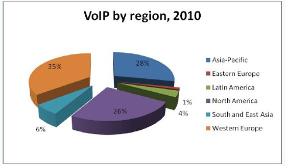 全球VoIP用戶(hù)各地區(qū)所占比例圖